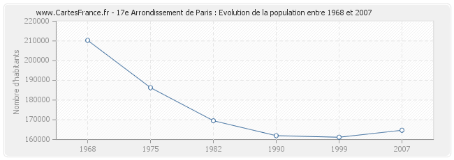 Population 17e Arrondissement de Paris